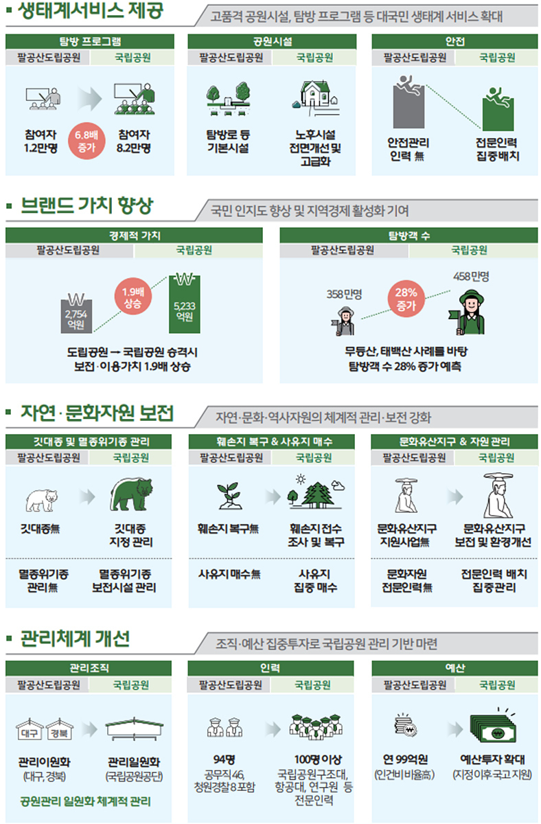 팔공산국립공원 승격에 따른 기대효과 사진:대구시 제공