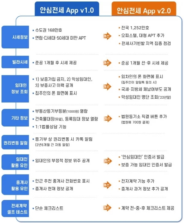 ‘안심전세 앱 1.0’과 ‘안심전세 앱 2.0’ 비교표. 사진:국토교통부