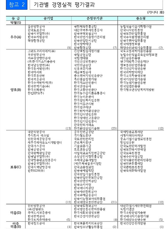 기광별 경영실적 평과결과 /출처: 기획재정부