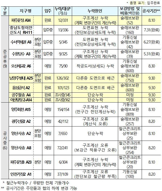 자료:국토교통부