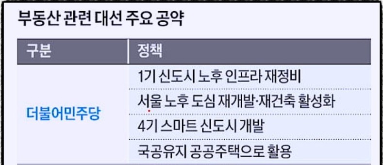 더불어민주당과 국민의힘 부동산정책