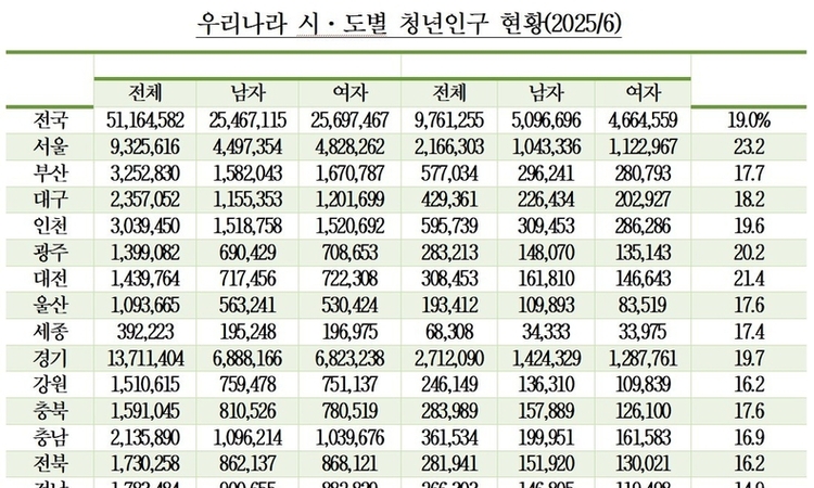 지방 청년인구 데이터에 드러난 실체