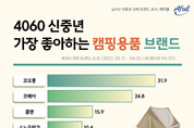 4060 신중년이 선호하는 캠핑용품 브랜드 1위는 ‘코오롱’