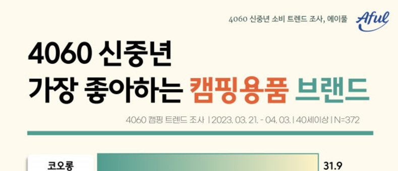 4060 신중년이 선호하는 캠핑용품 브랜드 1위는 ‘코오롱’
