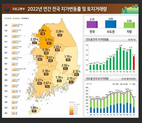 ▲2022년 연간 전국 지가변동률 및 토지거래량(자료 제공=국토부)