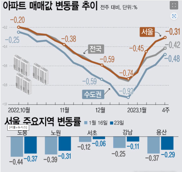▲정부의 규제 완화로 아파트 값 하락 폭이 4주 연속 축소됐다. 관망세는 지속되고 있지만 규제지역에서 해제되지 않은 강남권과 용산구도 내림 폭이 줄었다. <사진=SNS>