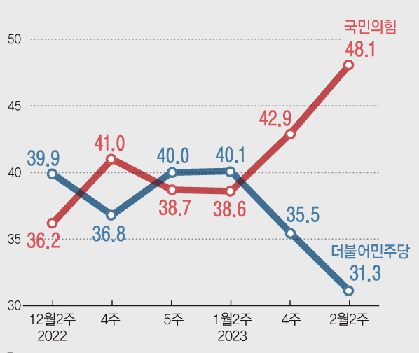 ▲여론조사기관의 지난달 4주차 조사(1월28일~30일)와 비교하면 국민의힘 지지도 5.2%p(42.9% → 48.1%) 상승한 반면 민주당 지지도 4.2%포인트(35.5% → 31.3%) 하락했다. <그래픽=SNS>