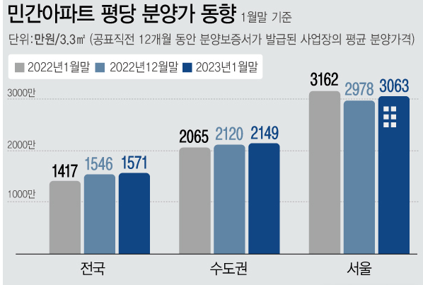 ▲15일 주택도시보증공사(HUG)에 따르면 1월말 기준 서울 아파트 3.3㎡당 평균 분양가격은 전월 대비 2.86% 상승한 3063만원이다. 전국은 지난달보다 1.65% 오른 1571만원으로 집계됐고, 수도권은 전월 대비 1.40% 오른 2149만원으로 나타났다. 자료는 주책도시보증공사. <그래픽=SNS>