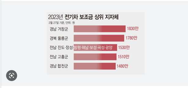 ▲27일 환경부에 따르면 올해 전기차 보조금을 가장 많이 주는 지자체는 경남 거창군으로 국비와 도비, 군비를 합해 최대 총 1830만원이다. 서울(860만원)과 비교하면 970만원이 더 많다. 소규모 지자체의 전기차 보조금이 대도시보다 더 많은 이유는 보급 대수를 따져 예산을 배정하기 때문이다. 지역 내 전기차가 부족하면 보조금이 늘어나는 구조다. <자료=환경부>
