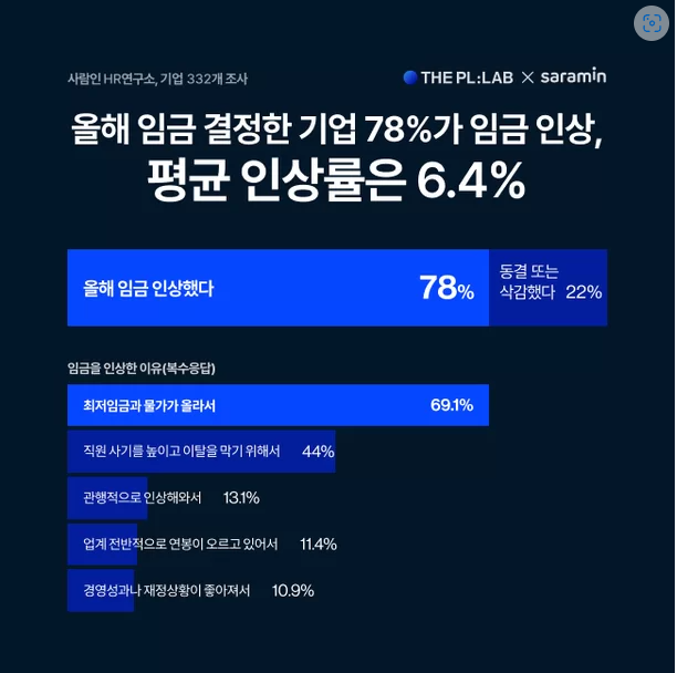 ▲3일 응답기업 가운데 22% '연봉 동결' 그리고 '구조조정도' 많은 것으로 나타났다. <사람인 HR연구소 제공>