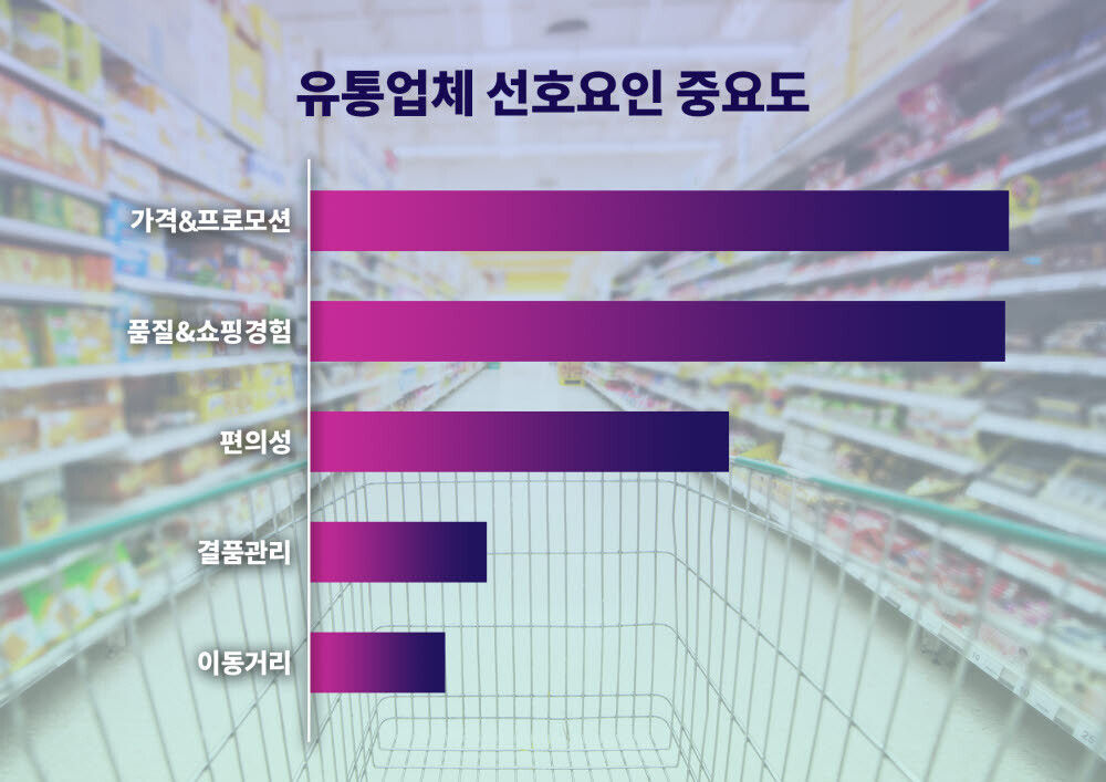 ▲28일 산업통상자원부에 따르면 지난달 주요 유통업체 매출이 전년 동월 대비 7.9% 상승했다. 온라인 유통업체에서는 서비스·기타(19.8%)와 패션·의류(12.2%), 화장품(11.2%) 등 매출이 큰 성장세를 보였다. 해외여행 수요가 늘어나고 야외활동이 증가한 영향으로 풀이된다. <그래픽=SNS>