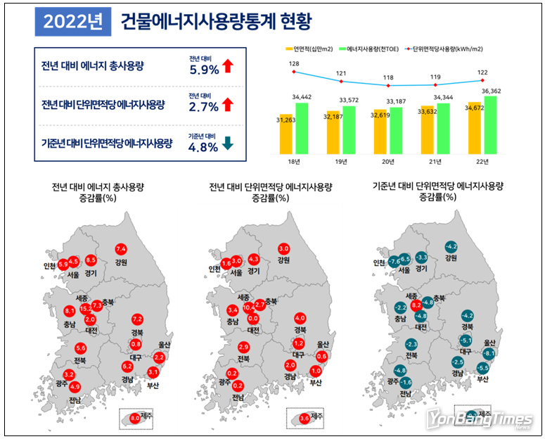 지난해 건물에너지 총사용량 5.9% 증가…기후변화 영향 등