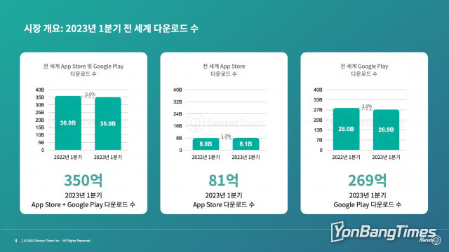 2023년 1분기 전 세계 앱 다운로드 수 350억… 수익 396% 증가한 AI 기반 생산성 앱 성장 두드러져