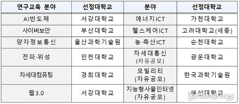 디지털 석·박사 인재양성 대학 20곳 선정…초격차 기술경쟁력 확보