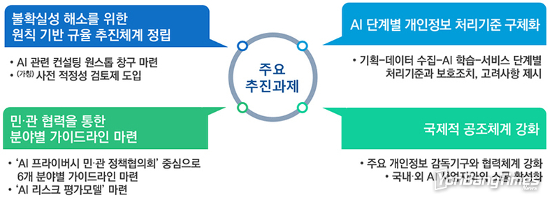 개인정보위 ‘안전한 개인정보 활용 정책방향’ 발표…AI 단계별 처리원칙 제시