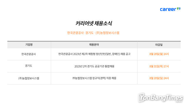 커리어넷, 한국관광공사·경기도 공공기관 통합채용·농협정보시스템 채용 소식 발표