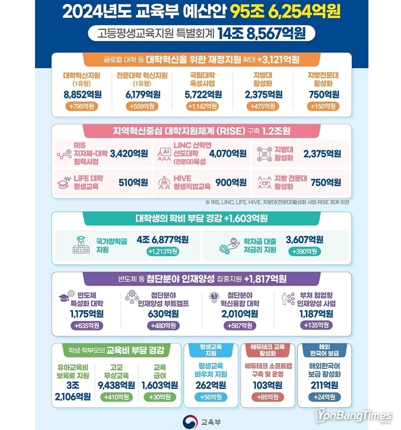 기초·차상위 계층 모든 대학생 자녀 등록금 전액 지원