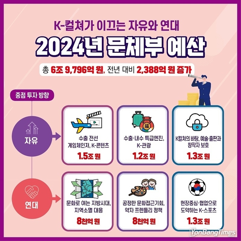 K콘텐츠 육성에 사상 최대 1조 7000억 원 집중 지원