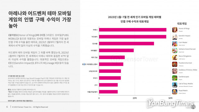 가장 높은 수익을 올린 모바일 게임 테마 중 하나는 어드벤처… 한국 게임이 어드벤처 수익 순위 6개 자리 차지