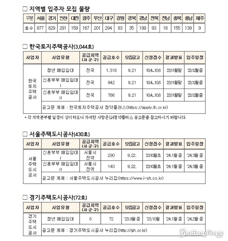 청년·신혼부부 매입임대주택 3546가구 공급…21일부터 입주자 모집