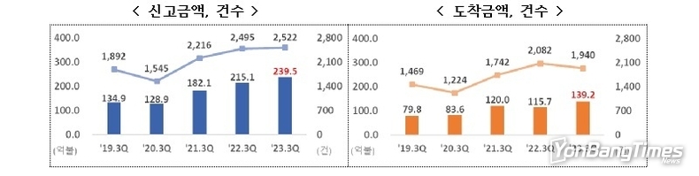 3분기 누적 외국인직접투자 역대 최대…신고액 239억 5000만 달러