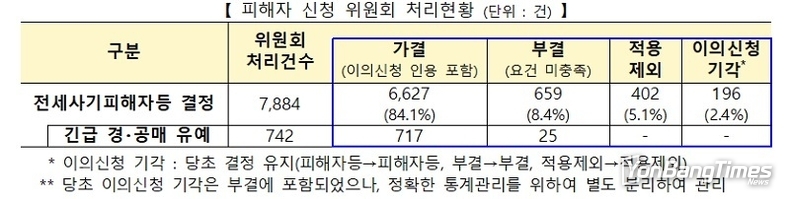 전세사기피해자 564건 추가 인정…누적 총 6627건