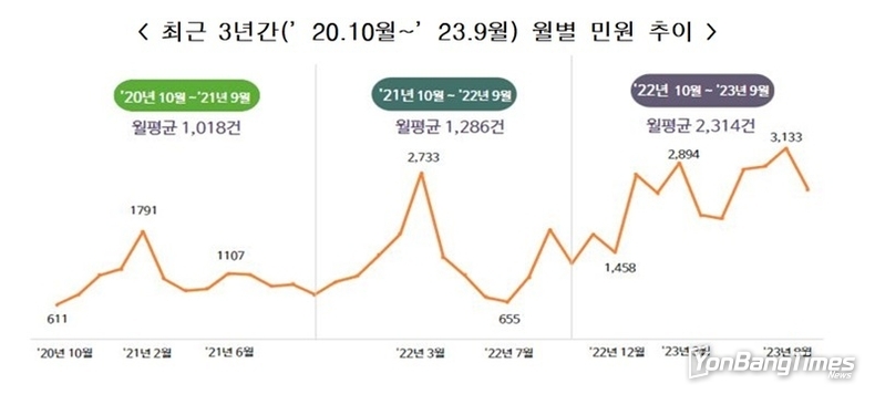 3년간 전화·문자 금융사기 민원 5만 건 넘어…권익위, 민원예보 발령