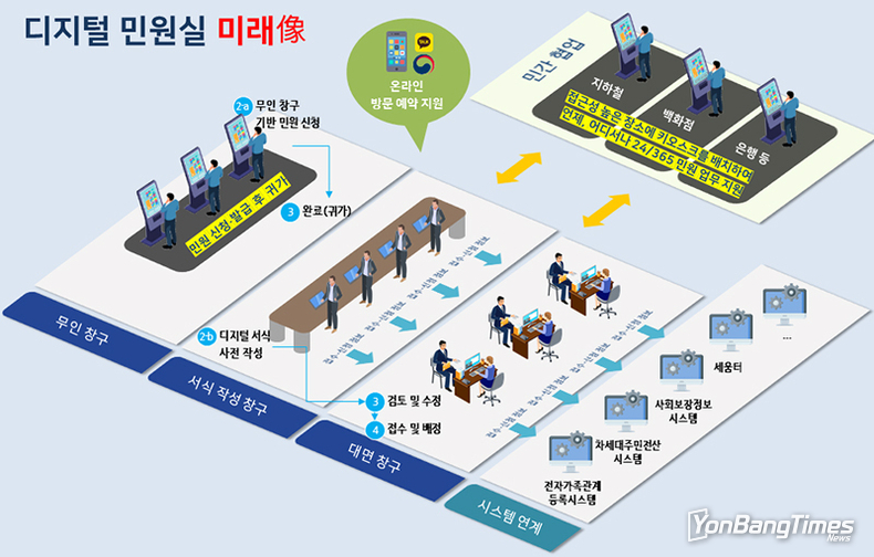 2025년부터 민원실 서류에 인적사항 자동 입력…‘디지털민원실’ 도입