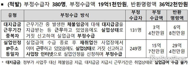 실업급여 부정수급자 380명 적발…“36억 2000만 원 반환명령”