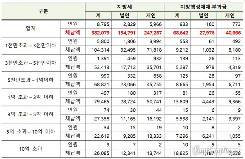 고액 체납자 9728명 명단 공개…악의적 체납자 재산 추적 강화