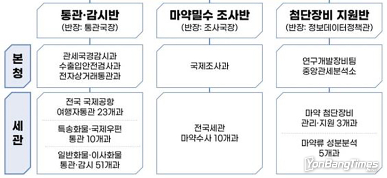 마약범죄 빈발지역 입국자 전수조사한다…검사율 2배 이상으로 확대