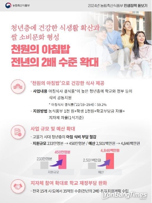 청년들에게 힘을 보태는 ‘천원의 아침밥’ 전년 대비 2배 수준 확대 지원