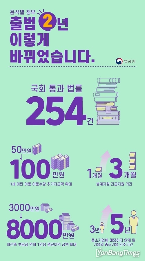 아동수당·생계급여 확대…2년간 민생·경제법안 254건 국회 통과