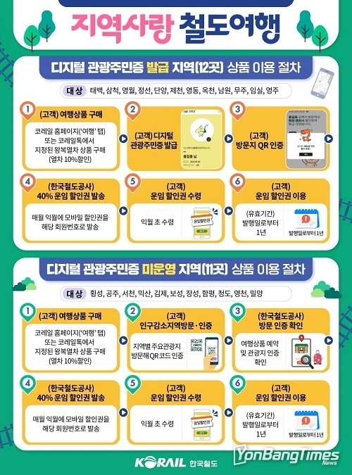인구감소지역 여행 때 철도운임 최대 50% 할인…생활인구 늘린다
