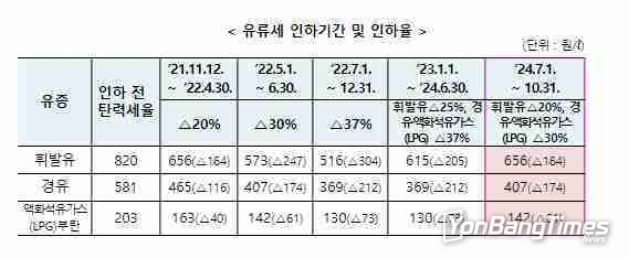 유류세 탄력세율 인하조치 2개월 연장