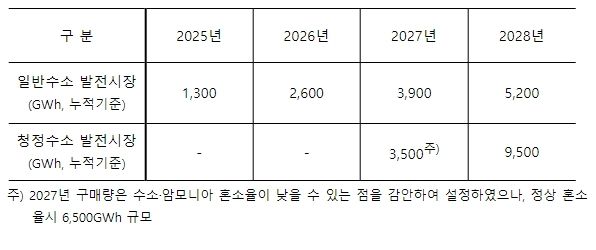 ▲ 연도별 구매량